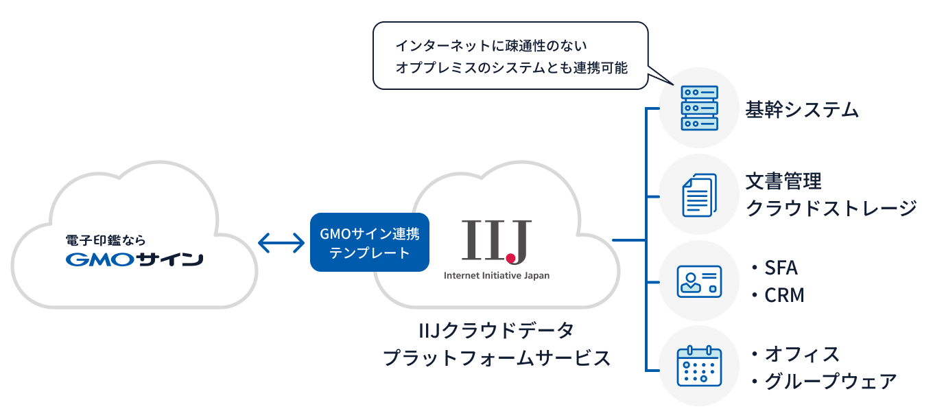 IIJクラウドデータプラットフォームサービスの連携イメージ。インターネットに疎通性のないオンプレミスのシステムとも連携が可能。
